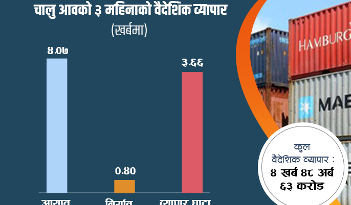 दशैंका कारण असोजमा आयातमा सामान्य वृद्धि, भन्सार राजस्व पनि बढ्यो