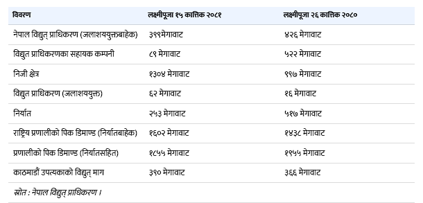 लक्ष्मीपूजाको दिन देश भित्रको विद्युत् उच्चमाग कति, कति खपत, कति निर्यात ?
